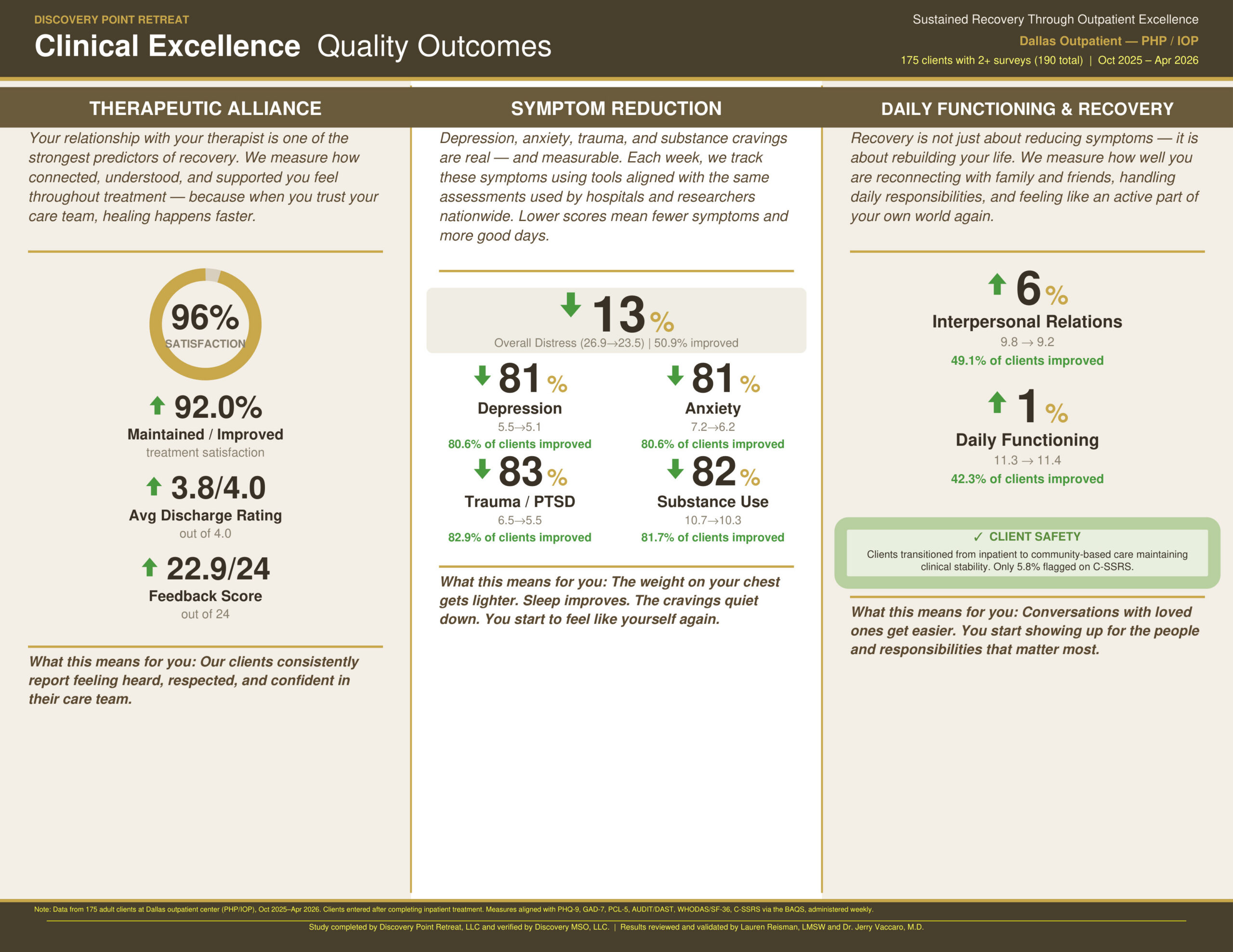 Dallas_Clinical_Outcomes_vff - Discovery Point Retreat Dallas_Clinical_Outcomes_vff