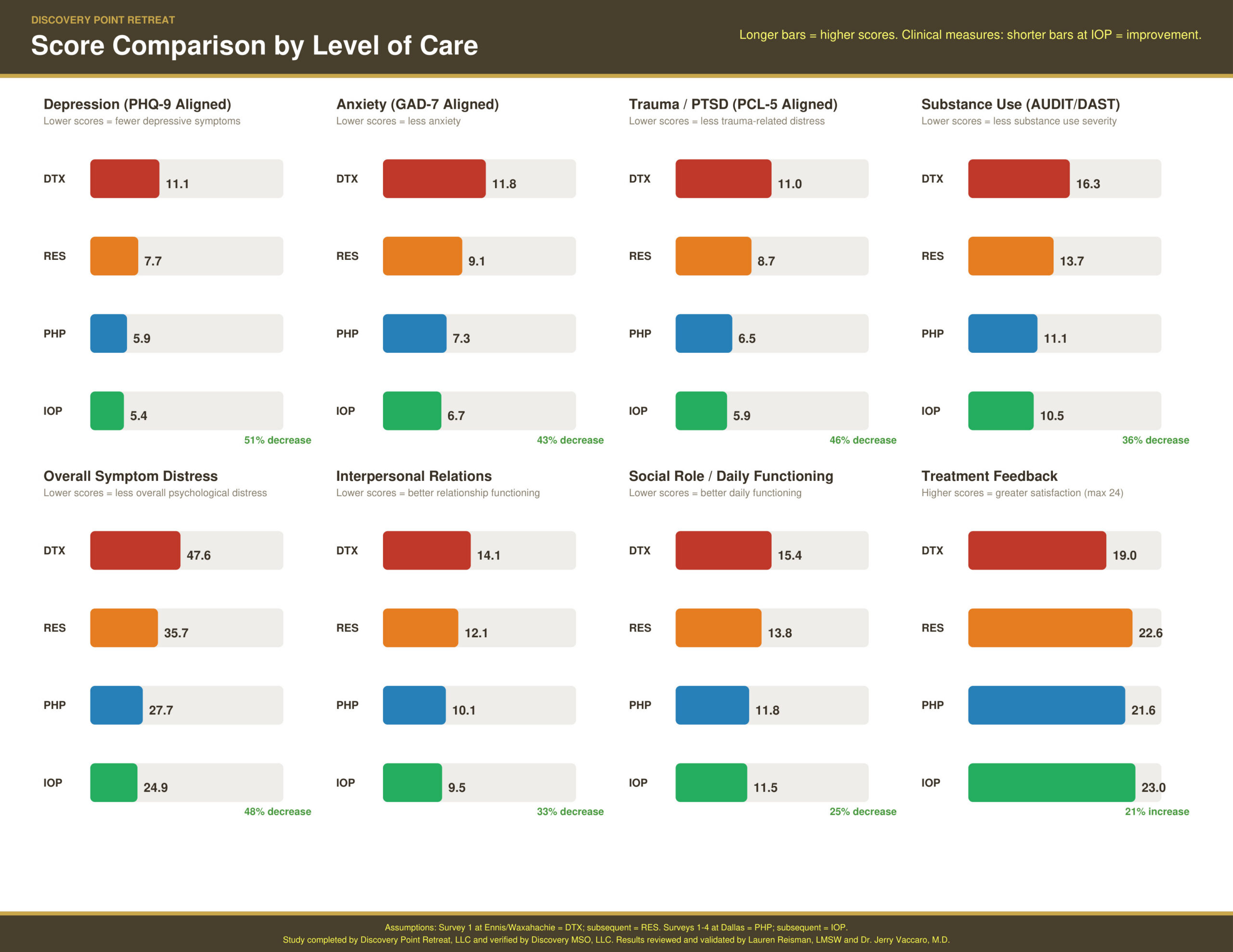 Comparison chart of scores by level of care: Depression, Anxiety, Trauma/PTSD, and Substance Use, showing DTX, RES, PHP, and IOP scores with colored progress bars.