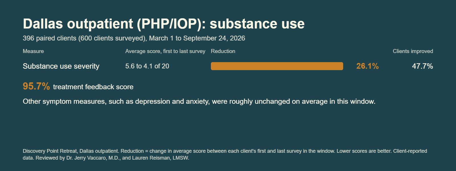 Graphic showing a 26.1% average reduction in substance use severity, with 47.7% of clients improving, and a 95.7% treatment feedback score for 396 paired clients at Discovery Point Retreat's Dallas outpatient program, March to September 2026.