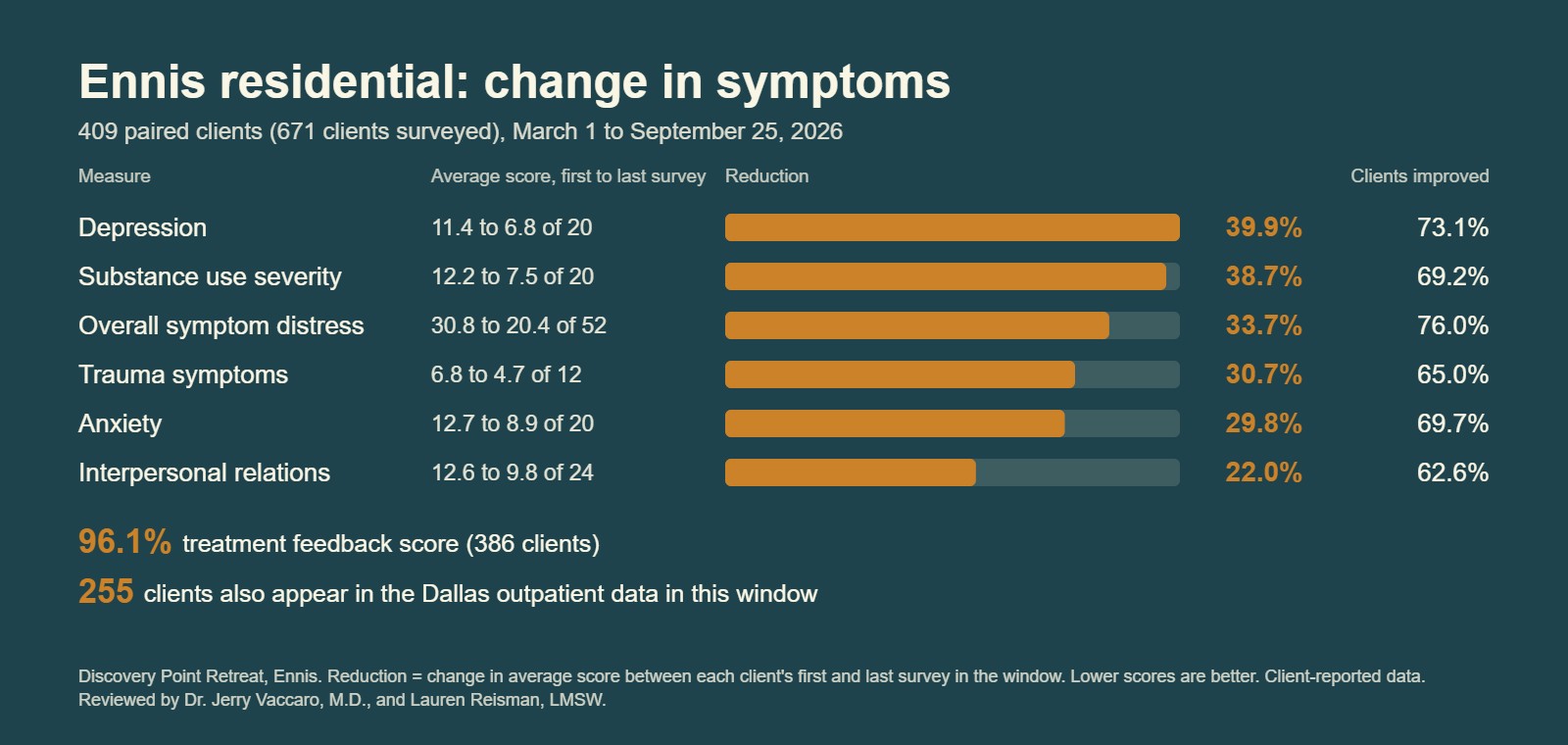 Table and bars showing average symptom reductions for 409 paired clients at Discovery Point Retreat's Ennis residential program, March to September 2026: depression 39.9%, substance use severity 38.7%, overall symptom distress 33.7%, trauma 30.7%, anxiety 29.8%, interpersonal relations 22.0%, with a 96.1% treatment feedback score.