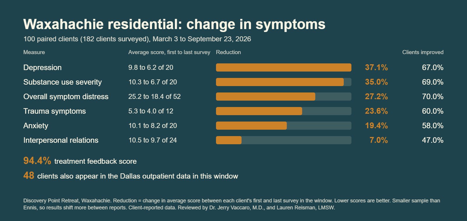 Table and bars showing average symptom reductions for 100 paired clients at Discovery Point Retreat's Waxahachie residential program, March to September 2026: depression 37.1%, substance use severity 35.0%, overall symptom distress 27.2%, trauma 23.6%, anxiety 19.4%, interpersonal relations 7.0%, with a 94.4% treatment feedback score.